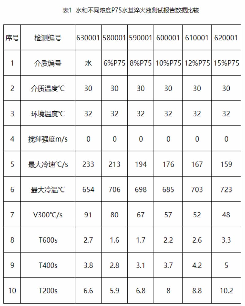 水基淬火液冷卻性能及其在控時(shí)淬火技術(shù)上的應(yīng)用